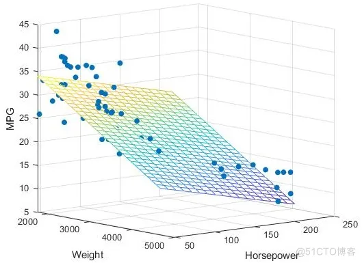 Matlab : 数理统计_拟合_11